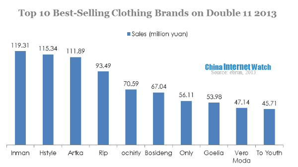 Best-Selling Brands On Double 2013 – Watch