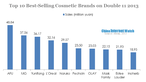 top 10 best selling cosmetic brands on double 11 2013 (1)