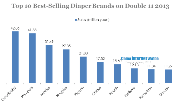 top 10 best selling diaper brands on double 11 2013 (1)