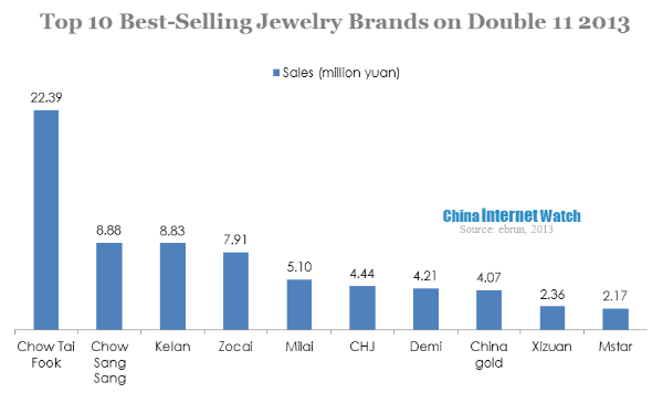 top 10 best selling jewelry brands on double 11 2013 (1)