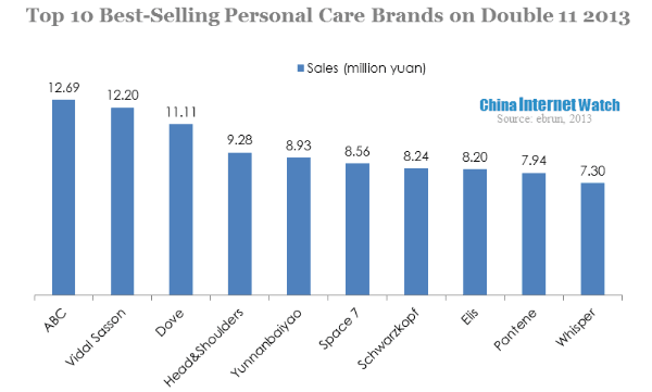 top 10 best selling personal care brands on double 11 2013 (1)