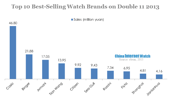 top 10 best selling watch brands on double 11 2013 (1)