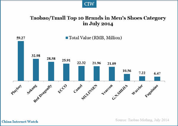 Taobao/ Tmall Top Brands & Their Sales Revenue – China Internet Watch