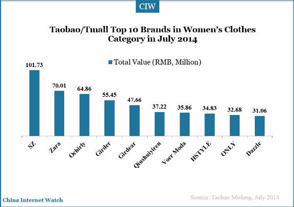 Taobao/ Tmall Top Brands & Their Sales Revenue – China Internet Watch