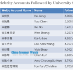 top 10 celebrity accounts followed by university students