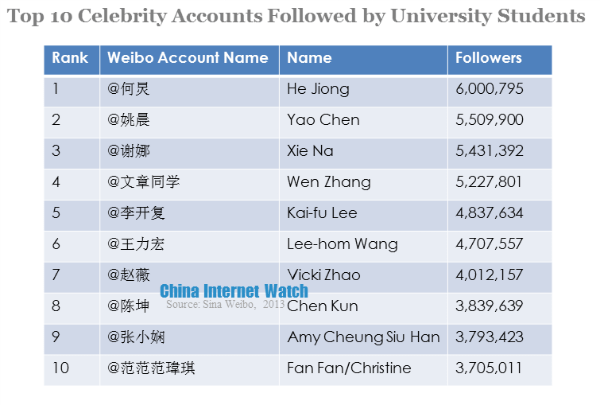 top 10 celebrity accounts followed by university students