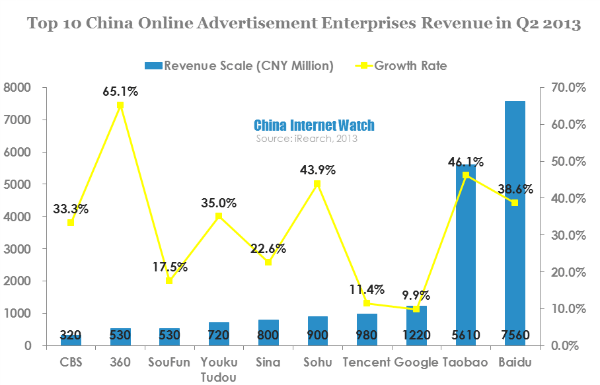 top 10 china online advertisement enterprises revenue in q2 2013