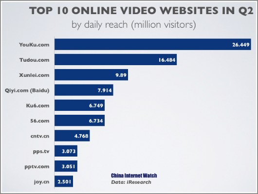 Chart: China’s Top 10 Online Video Sites in Q2 2011 – China Internet Watch