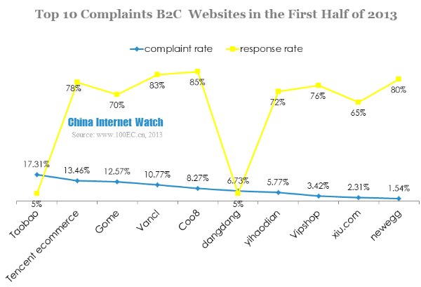 top 10 complaints b2c websites in the first half of 2013