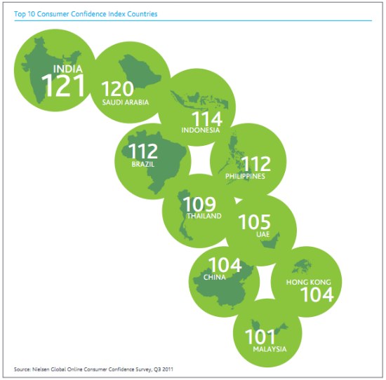 Top 10 Consumer Confidence Index Countries