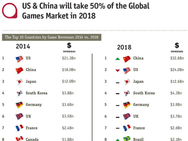 top 10 countries by game revenue