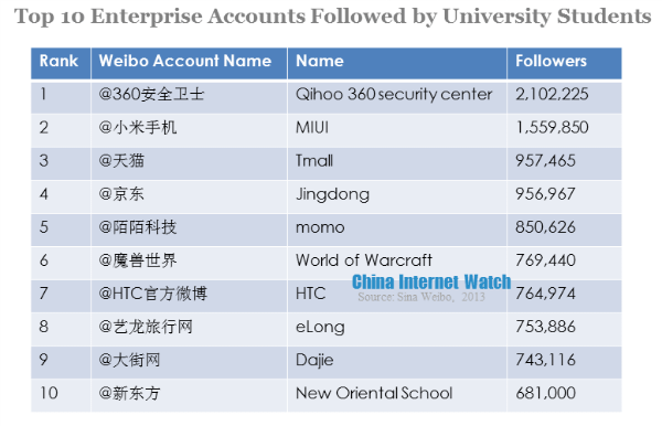 top 10 enterprise accounts followed by university students