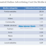 top 10 estimated online advertising cost on media in june 2013