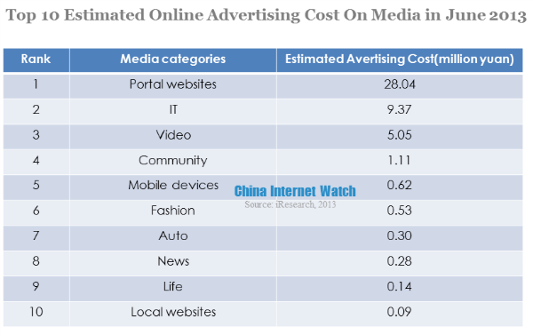 top 10 estimated online advertising cost on media in june 2013 