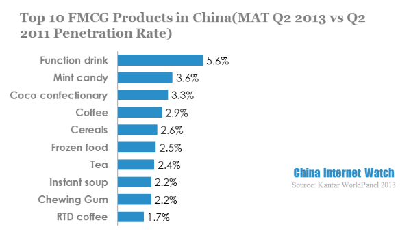 top 10 fmcg products in china