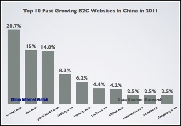 Top 10 China B2C Websites in 2011 by Growth of Orders