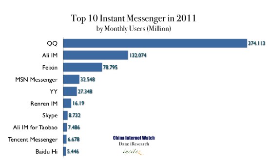 China Top 10 Instant Messenger