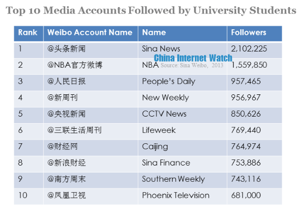 top 10 media accounts followed by university students