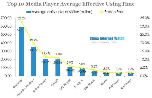 top 10 media player average effective using time