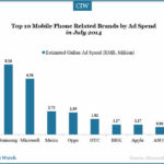 top-10-mobile-brands-online-advertising-spend