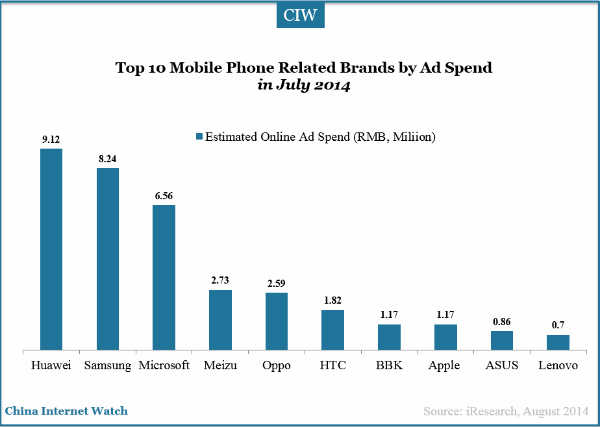 top-10-mobile-brands-online-advertising-spend