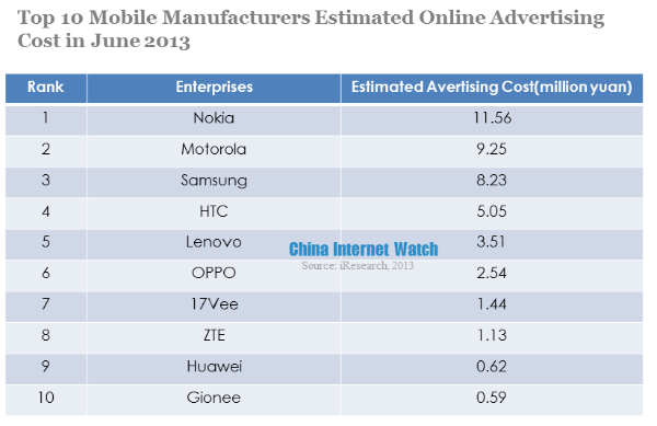 top 10 mobile manufacturers estimated online advertising cost in june 2013 