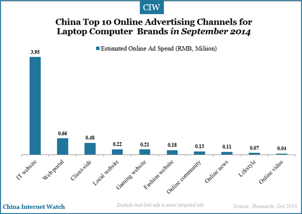 top-10-online-ads-channels-for-computerg-brands