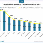 top-10-online-service-in-july-2014-1