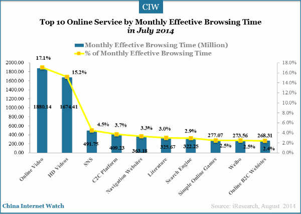 top-10-online-service-in-july-2014-by-browsing-time-1