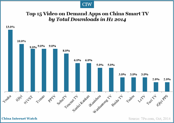 top-15-video-apps-on-demand