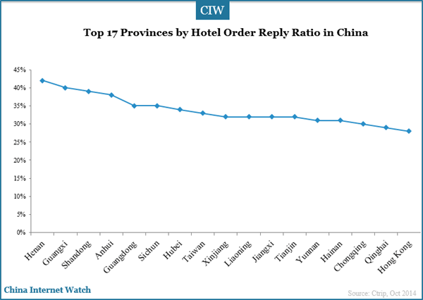 top-17-provinces-by-hotel-order-reply-ratio-in-china