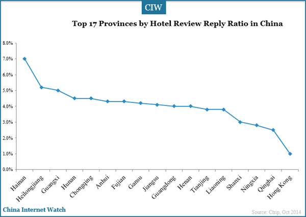 top-17-provinces-by-hotel-review-reply-ratio-in-china