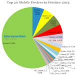 top 20 mobile devices in oct 2013