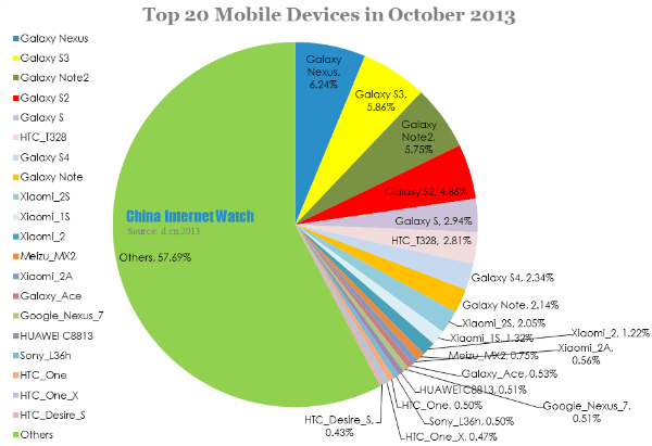 top 20 mobile devices in oct 2013