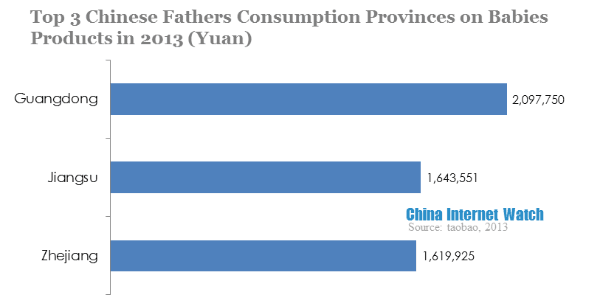 top 3 chinese fathers consumption provinces on babies products in 2013