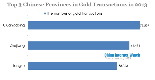 top 3 chinese provinces in gold transactions in 2013