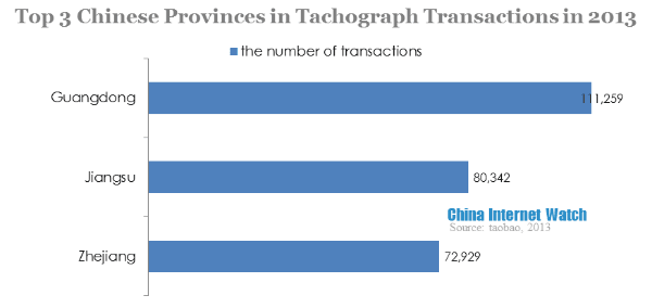 top 3 chinese provinces in tachograph transactions in 2013