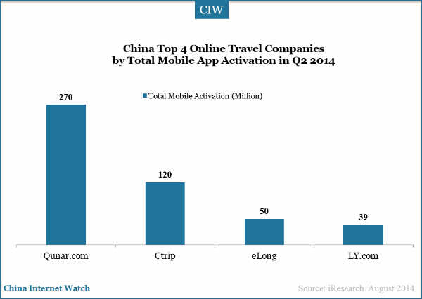 top-4-online-travel-companies-by-app-activation