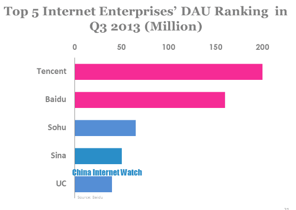 top 5 internet enterprises' DAU ranking in q3 2013