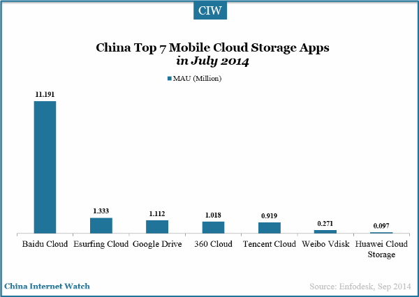 top-7-mobile-storage-apps