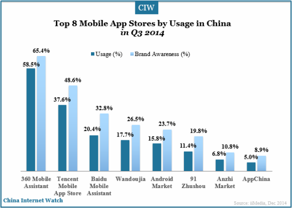 top-8-mobile-app-stores-by-usage