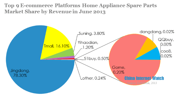 top 9 e-commerce platforms home appliance spare parts market share by revenue in june 2013