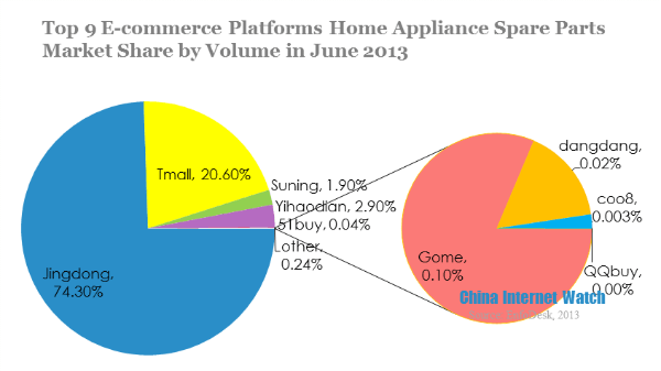 top 9 e-commerce platforms home appliance spare parts market share by volume in june 2013