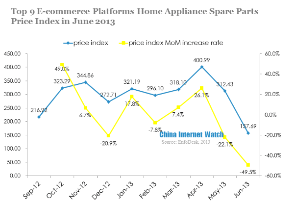 top 9 e-commerce platforms home appliance spare parts price index in june 2013