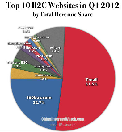 Top B2C Websites in Q1 2012