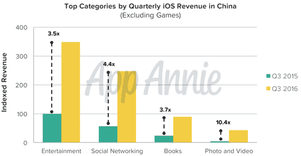 top-categories-china-ios-revenues-q3-2016