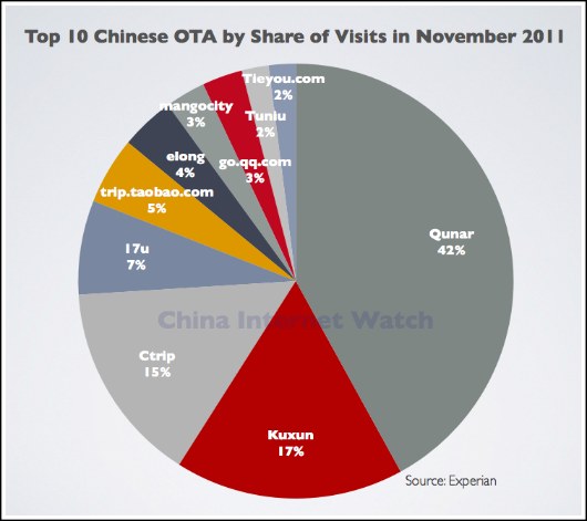Top China OTA by Share of Visits