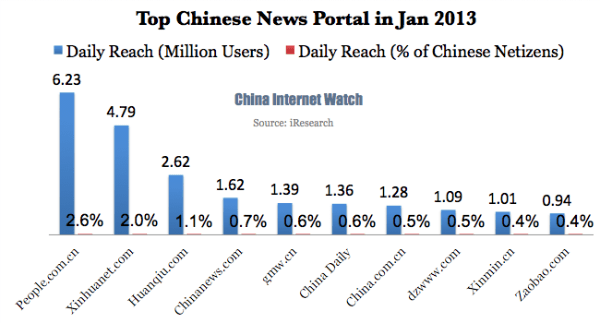 Top Chinese News Portal in Jan 2013
