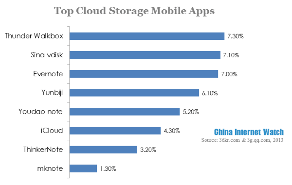 top cloud storage mobile apps