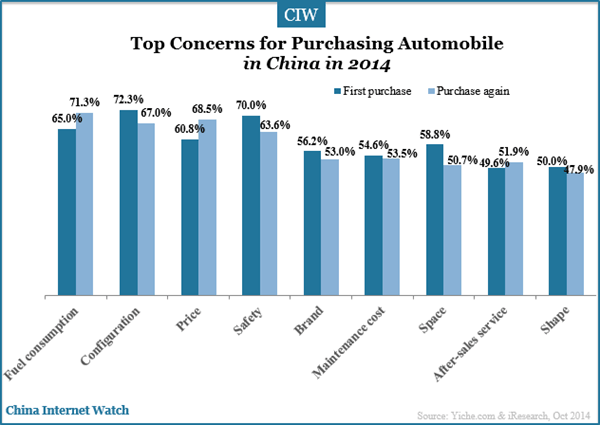 top-concern-for-purchaing-automobile-in-china-difference